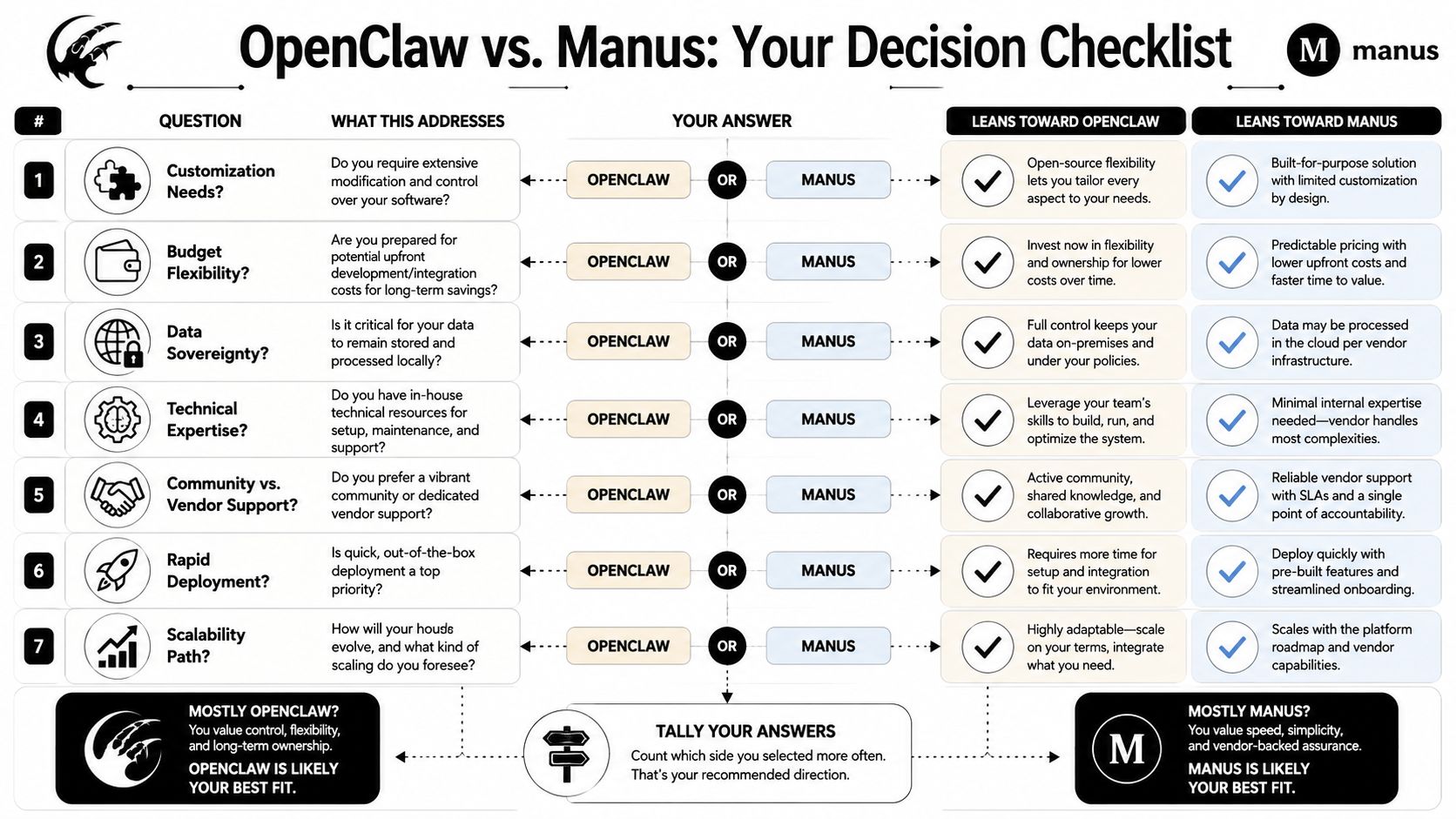 A decision checklist comparing OpenClaw and Manus solutions across seven business categories to aid in platform selection.