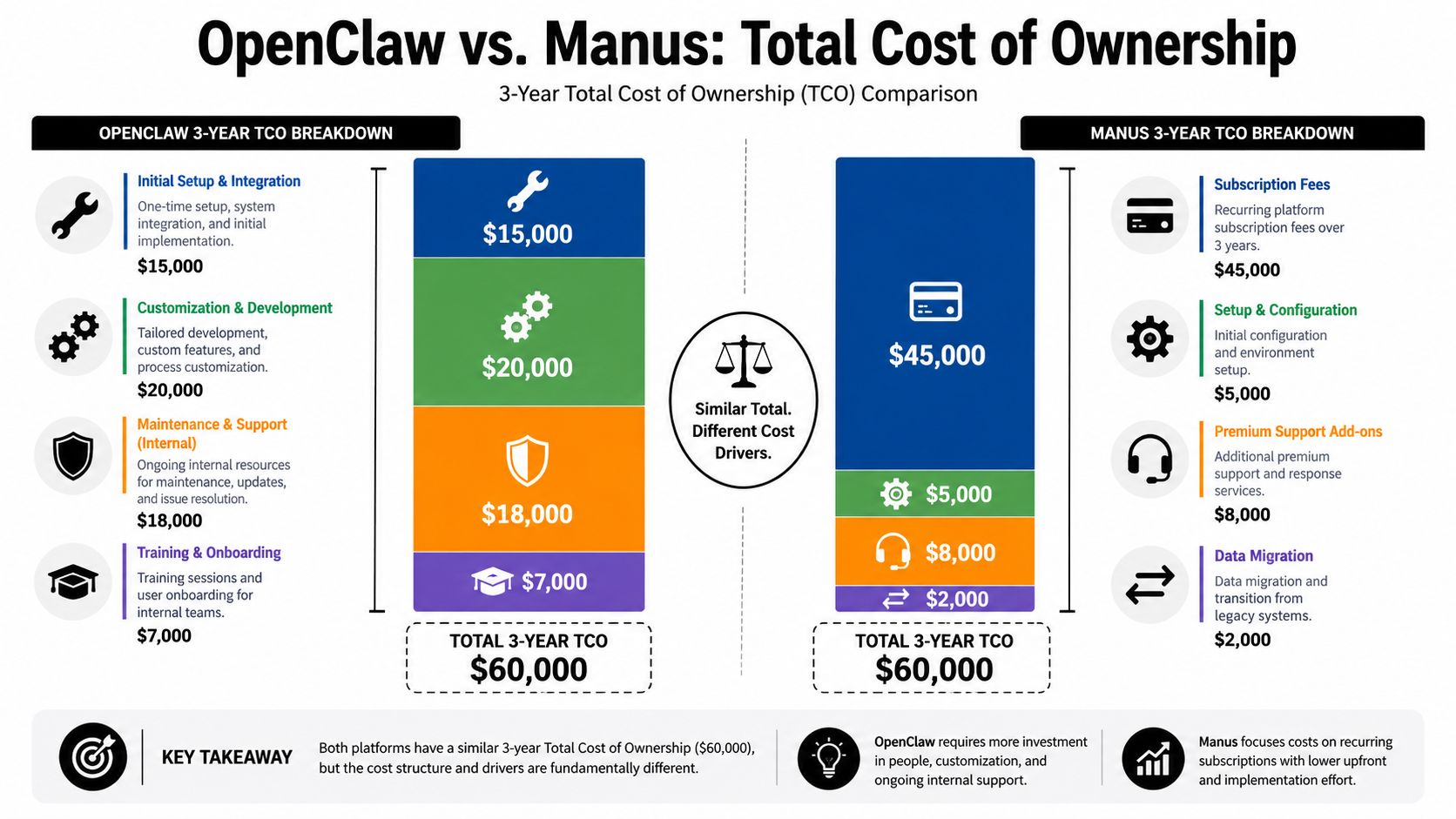 A comparison chart showing a 3-year total cost of ownership analysis between OpenClaw and Manus platforms.
