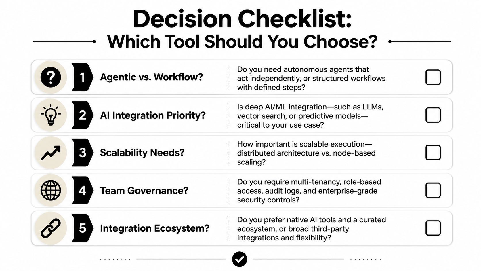 A decision checklist graphic comparing tool criteria to help users choose between different automation and AI platforms.