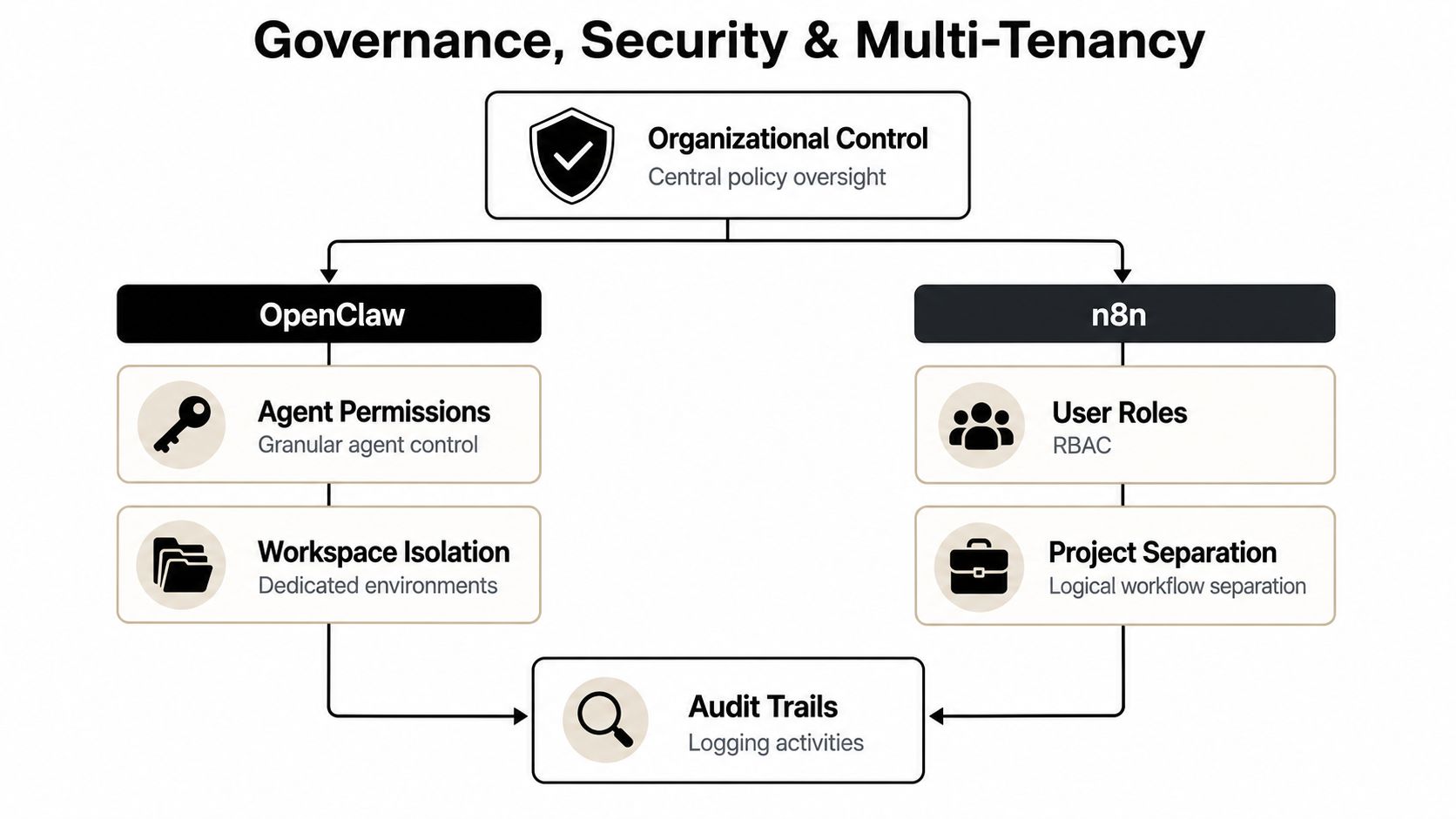 A diagram comparing governance, security, and multi-tenancy features between OpenClaw and n8n workflow platforms.