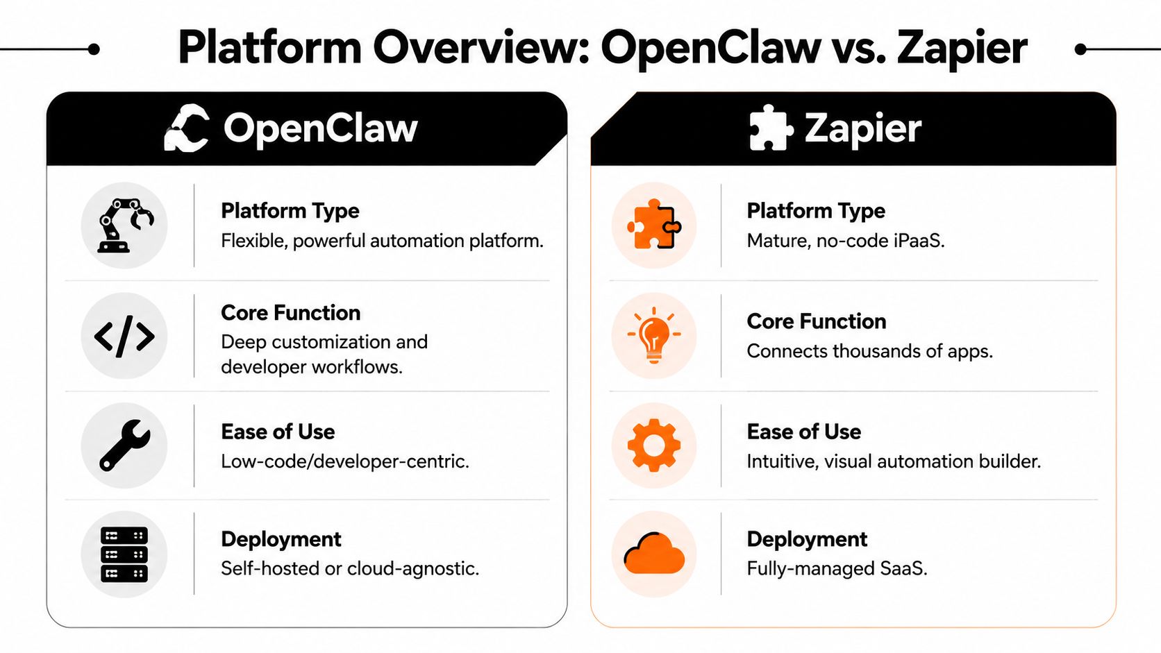 A comparison chart outlining the key differences between the automation platforms OpenClaw and Zapier.
