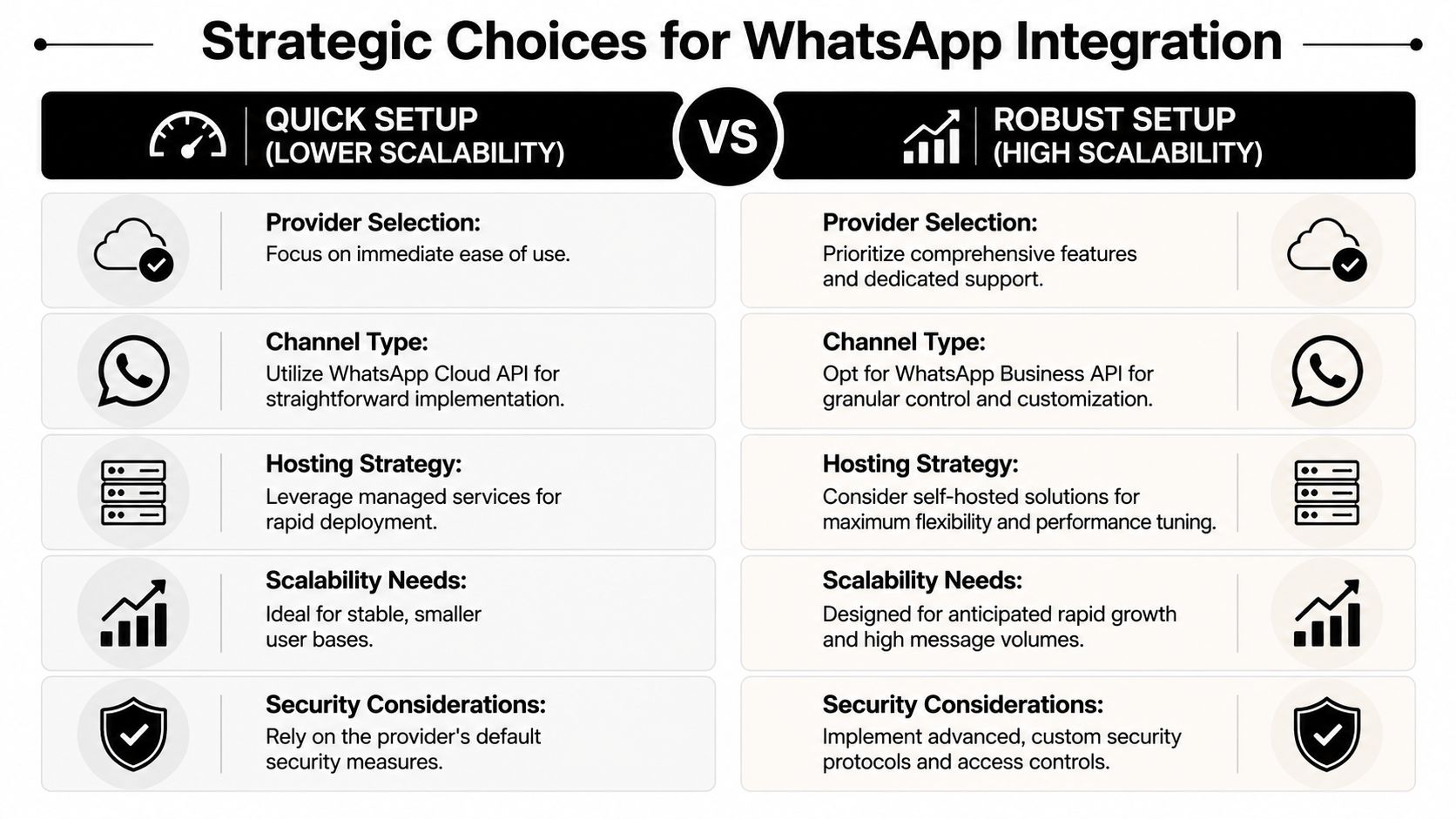 A comparison chart outlining strategic choices between Quick Setup and Robust Setup for WhatsApp business integration.