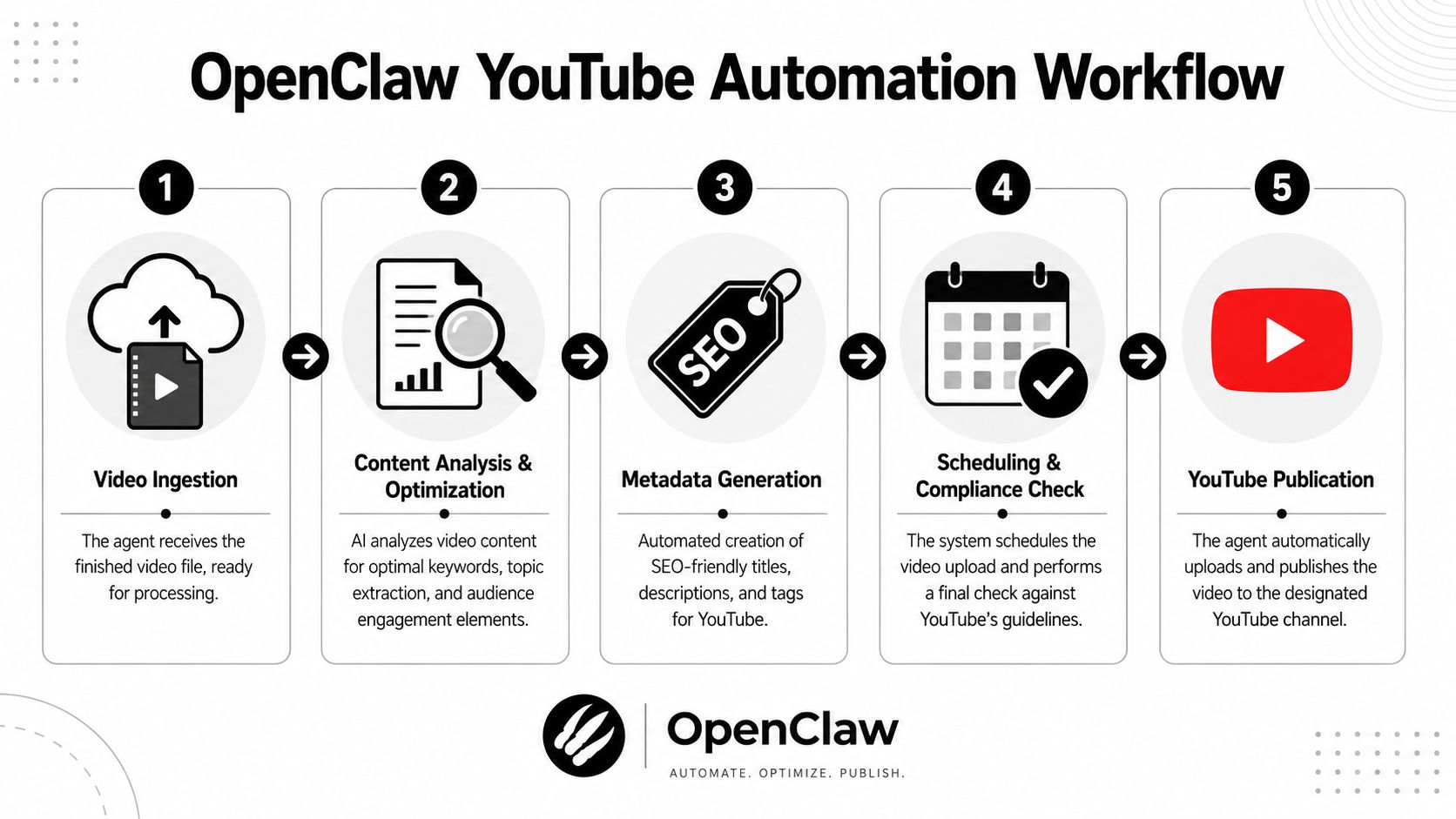 A flowchart diagram illustrating the five-step OpenClaw automated workflow for processing and publishing YouTube videos.