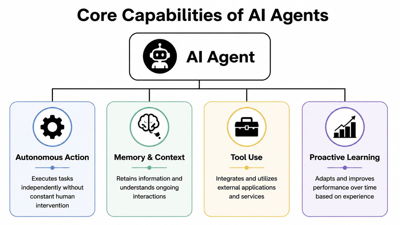A diagram illustrating the four core capabilities of AI agents: autonomous action, memory, tool use, and proactive learning.