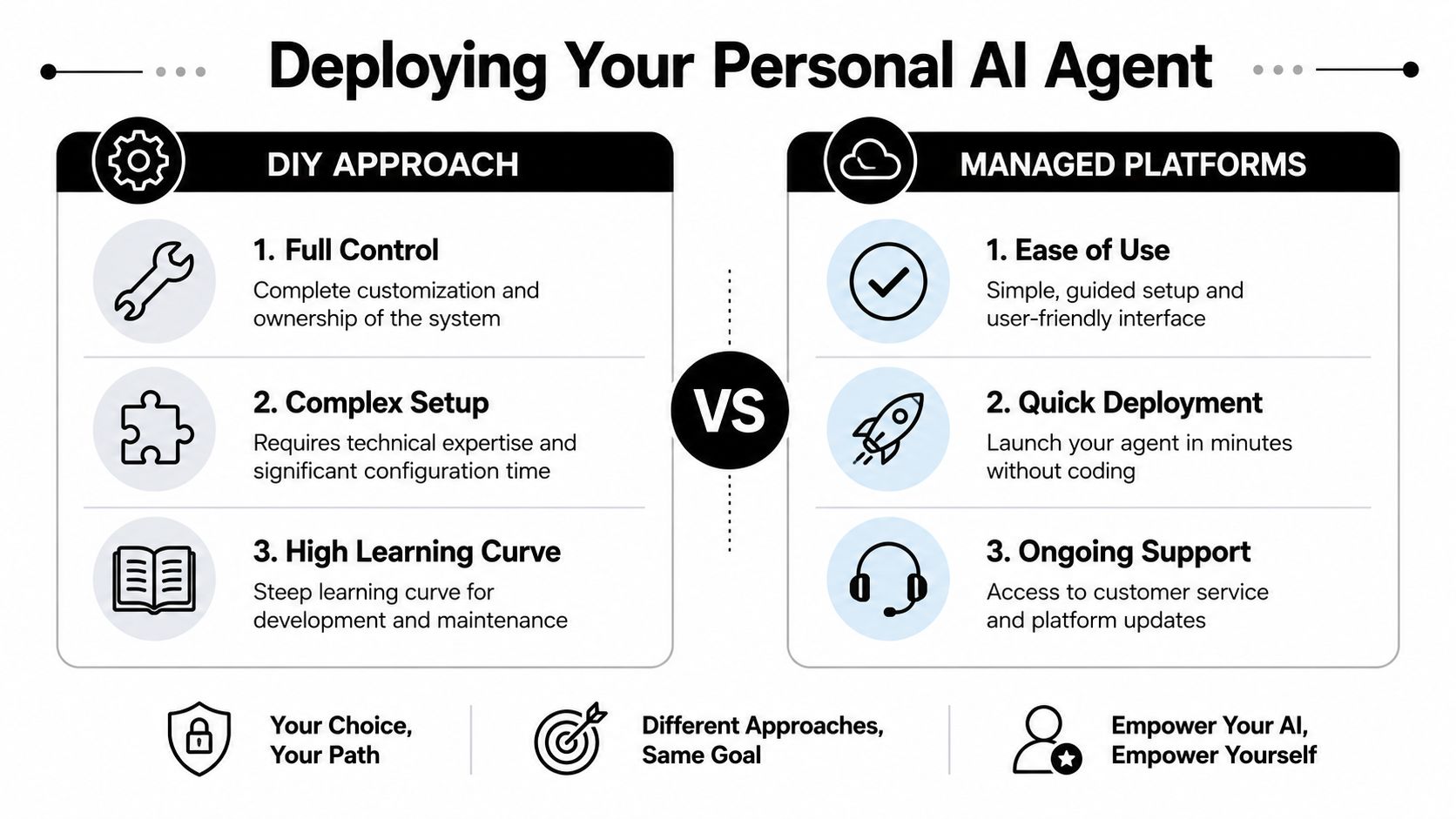 A comparison infographic showing the DIY approach versus managed platforms for deploying a personal AI agent.