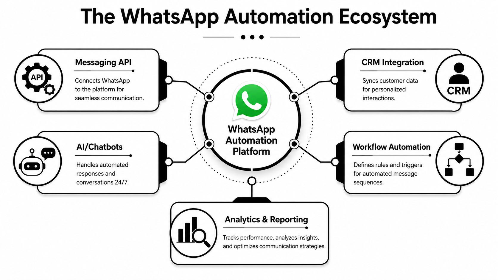 A diagram illustrating the WhatsApp automation ecosystem with five key integrated components surrounding a central platform.
