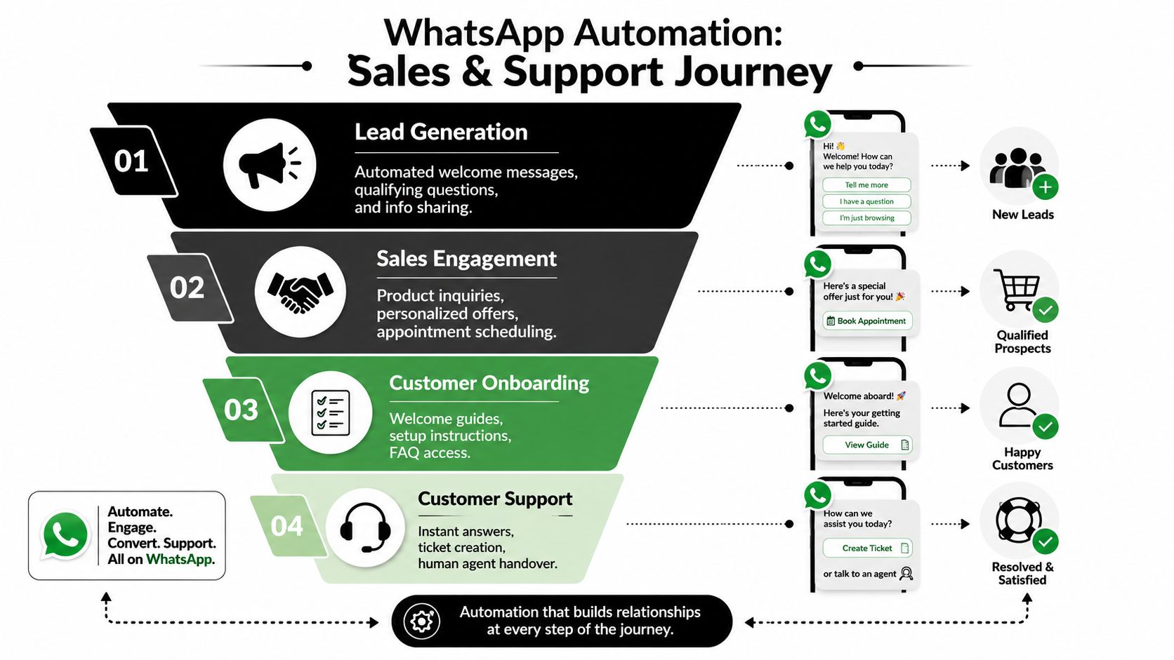 A diagram illustrating the four-stage WhatsApp automation sales and support journey from lead generation to customer support.