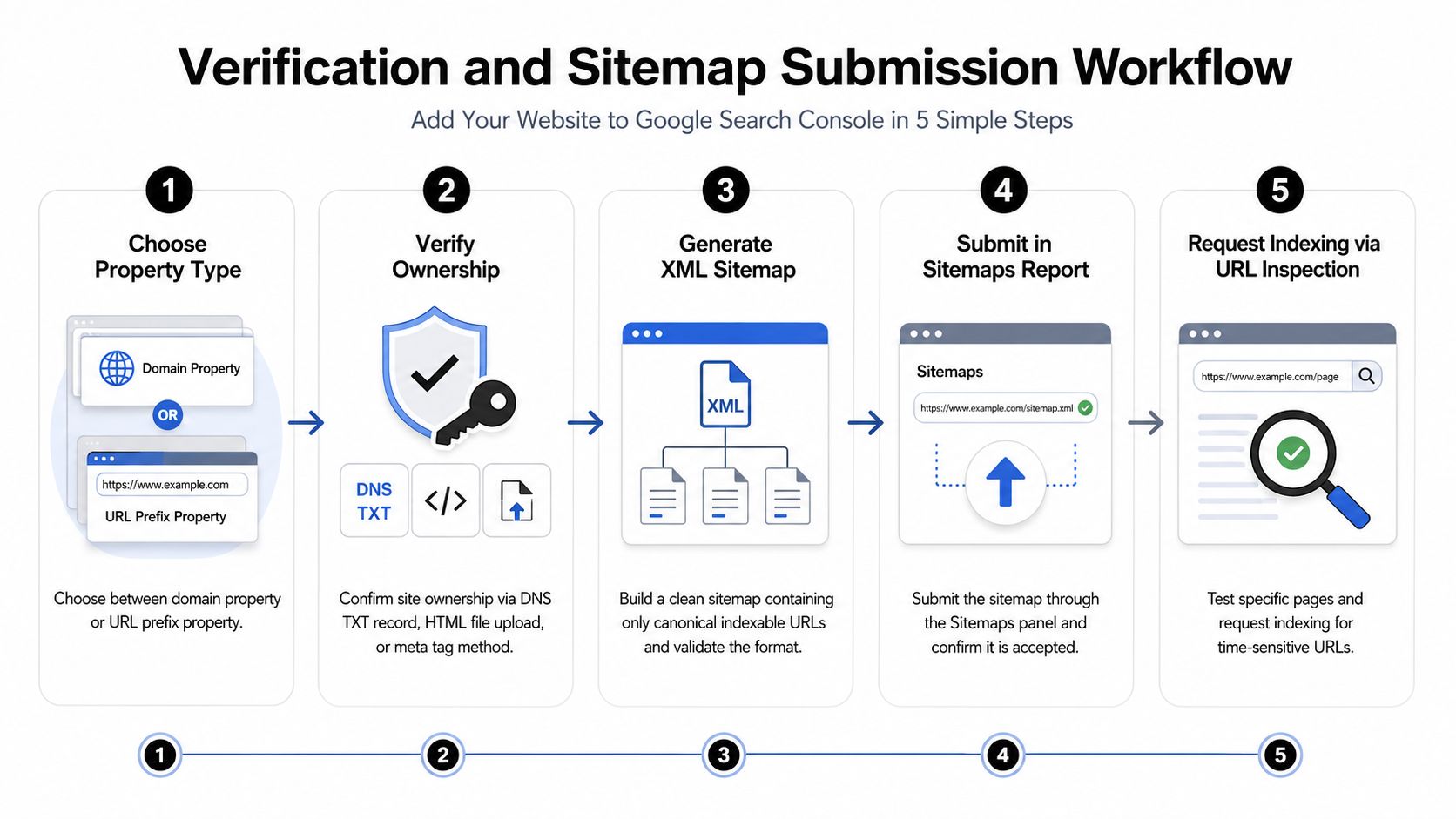 A five-step infographic showing how to add a website to Google Search Console for search indexing.