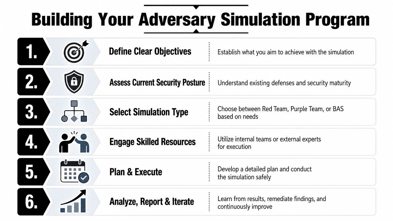 A six-step infographic guide for building an effective adversary simulation program to improve cybersecurity defenses.