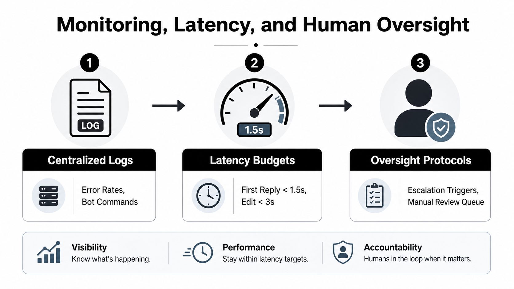 A diagram illustrating the workflow of monitoring, latency management, and human oversight for AI bot systems.