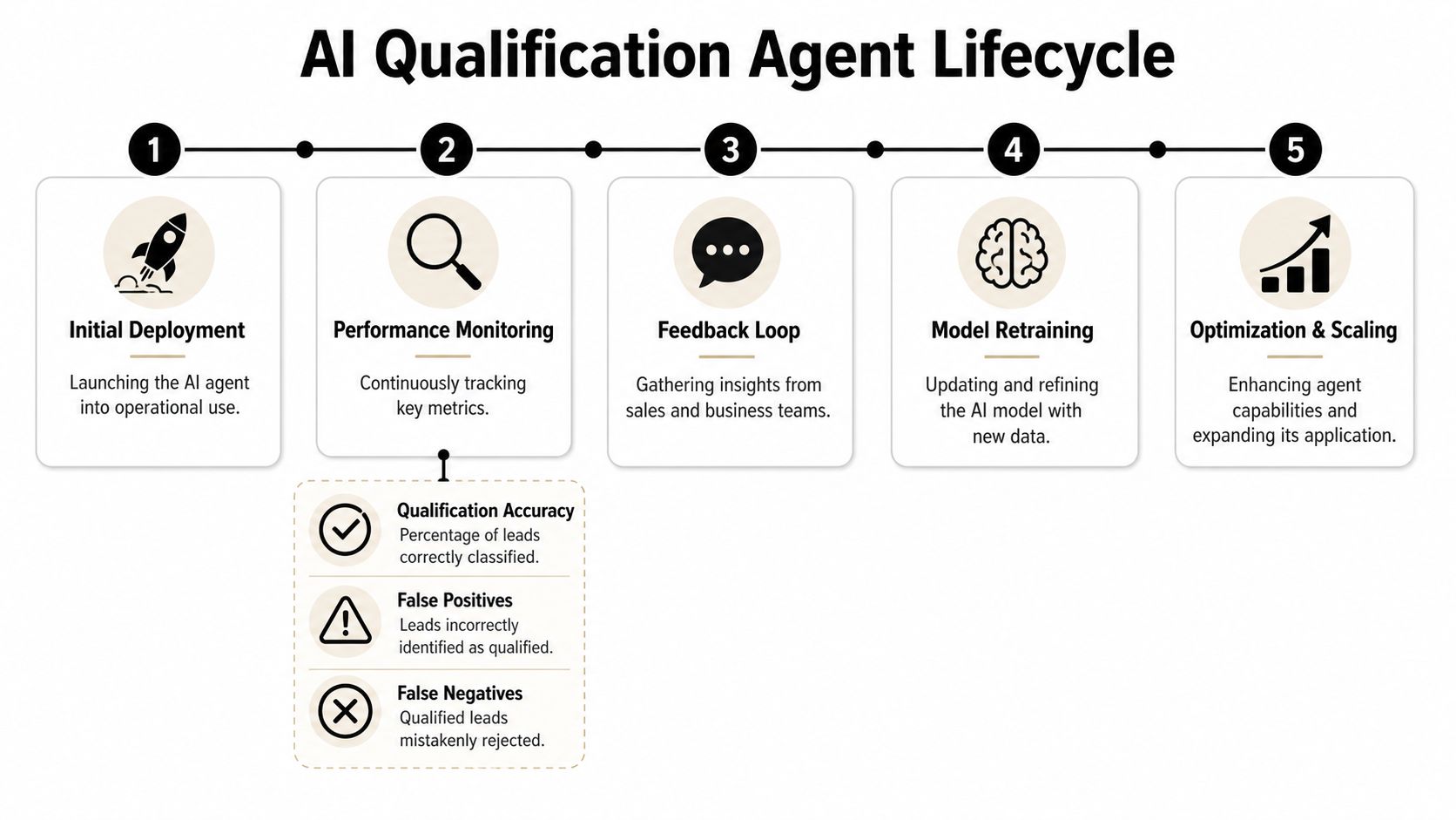 A diagram illustrating the five stages of an AI lead qualification agent lifecycle from deployment to scaling.