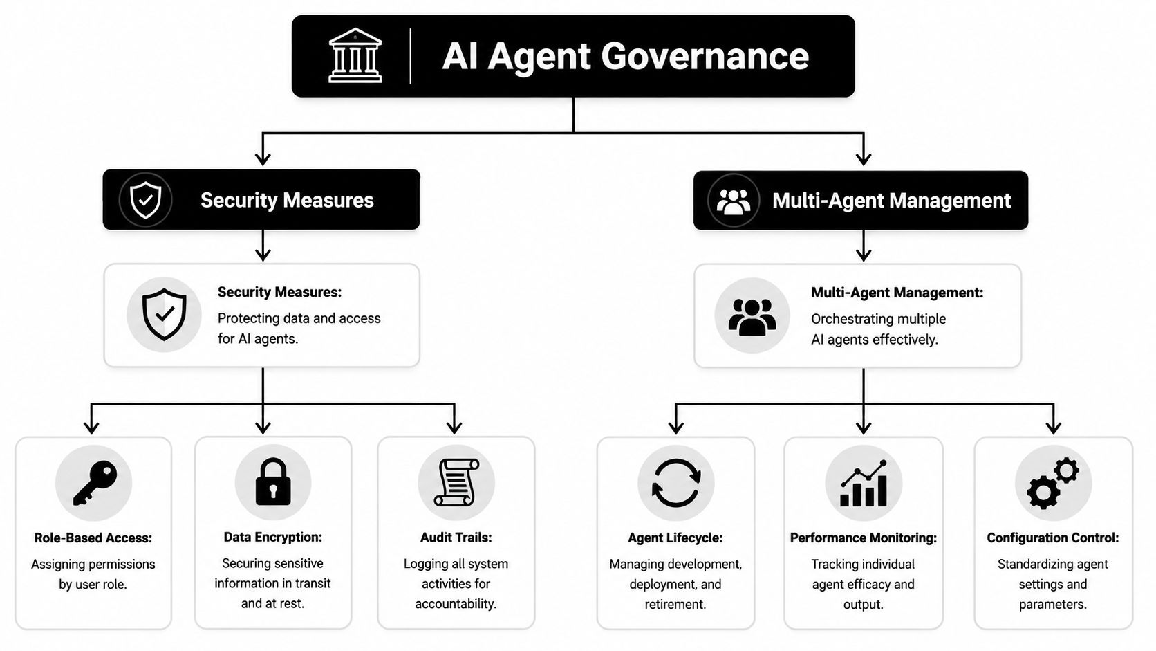 An organizational chart illustrating the framework for AI Agent Governance, covering Security Measures and Multi-Agent Management protocols.