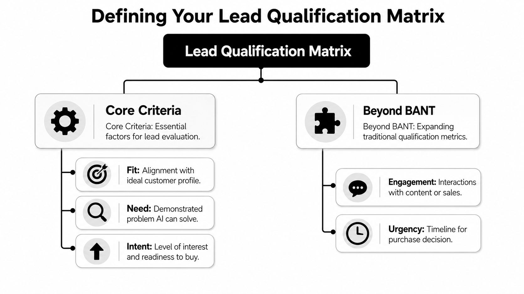 A diagram defining a lead qualification matrix with core criteria and beyond BANT evaluation factors.