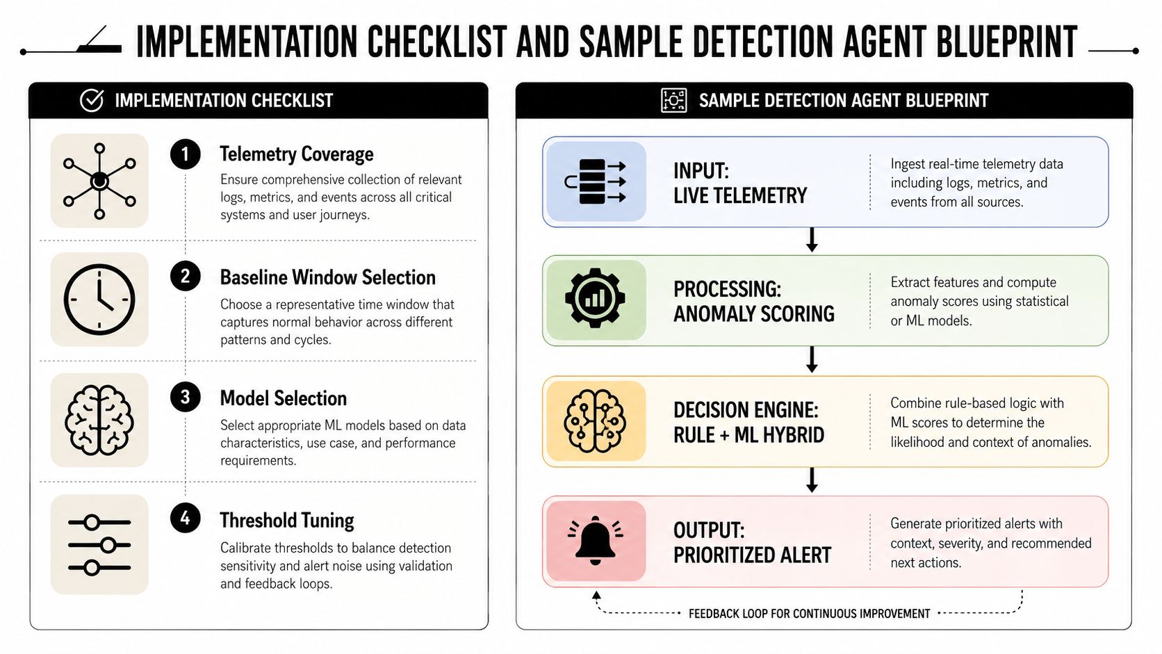 A diagram outlining an implementation checklist and a sample detection agent blueprint for AI security systems.