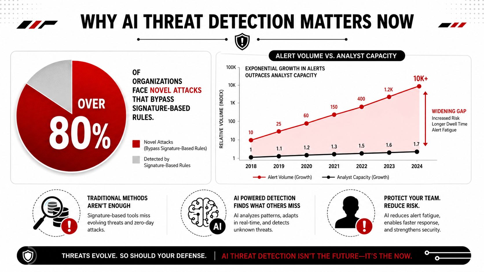 An infographic titled Why AI Threat Detection Matters Now, showing alert volume versus analyst capacity growth trends.