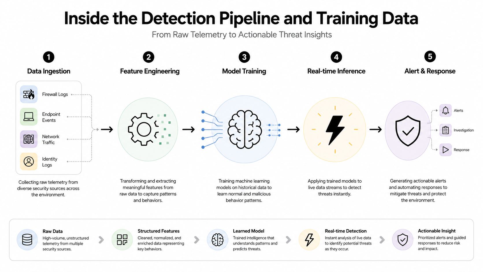 A diagram illustrating the AI threat detection pipeline from raw telemetry data to actionable security insights.