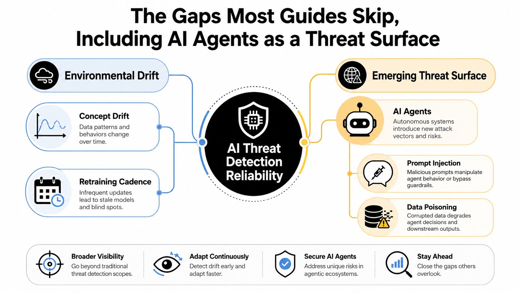 A diagram illustrating factors impacting AI threat detection reliability, covering environmental drift, emerging threat surfaces, and agentic risks.