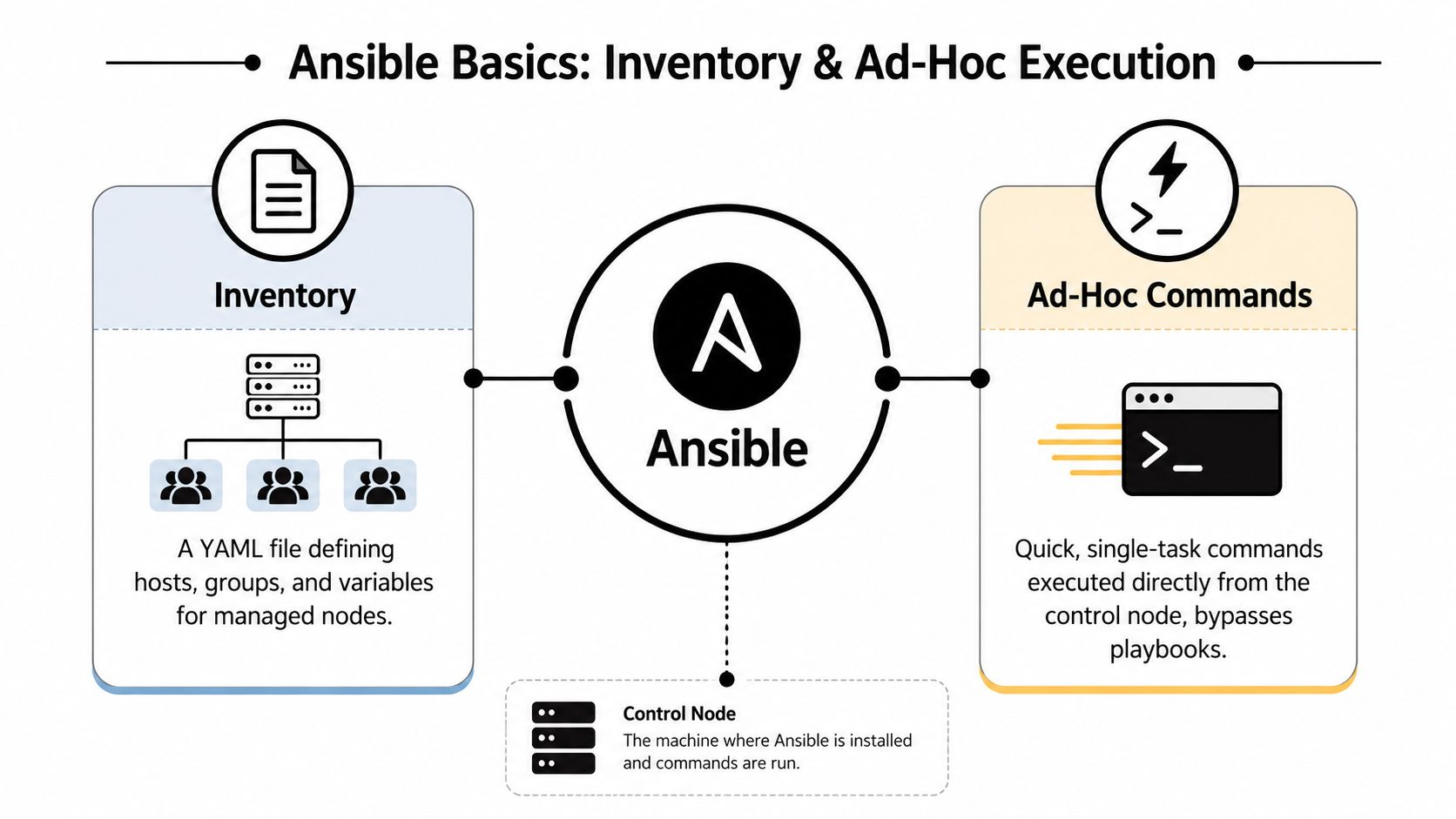 A diagram illustrating Ansible basics, showing the connection between inventory, control nodes, and ad-hoc command execution.