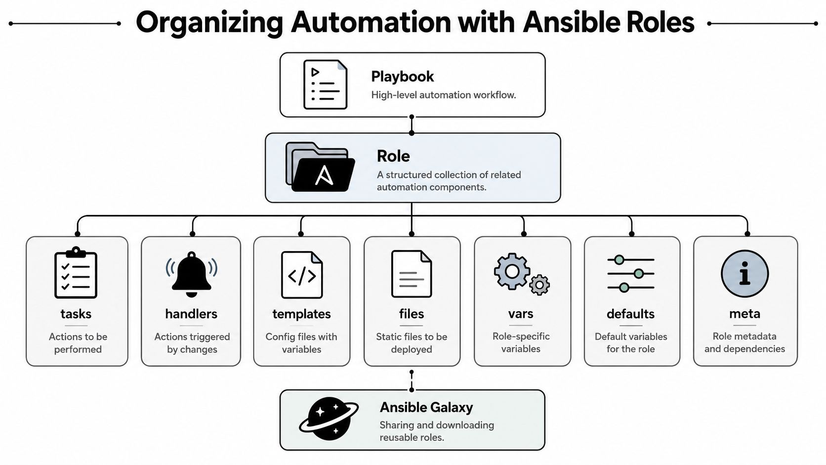 A diagram illustrating the hierarchy and structure of organizing automation using Ansible roles and components.