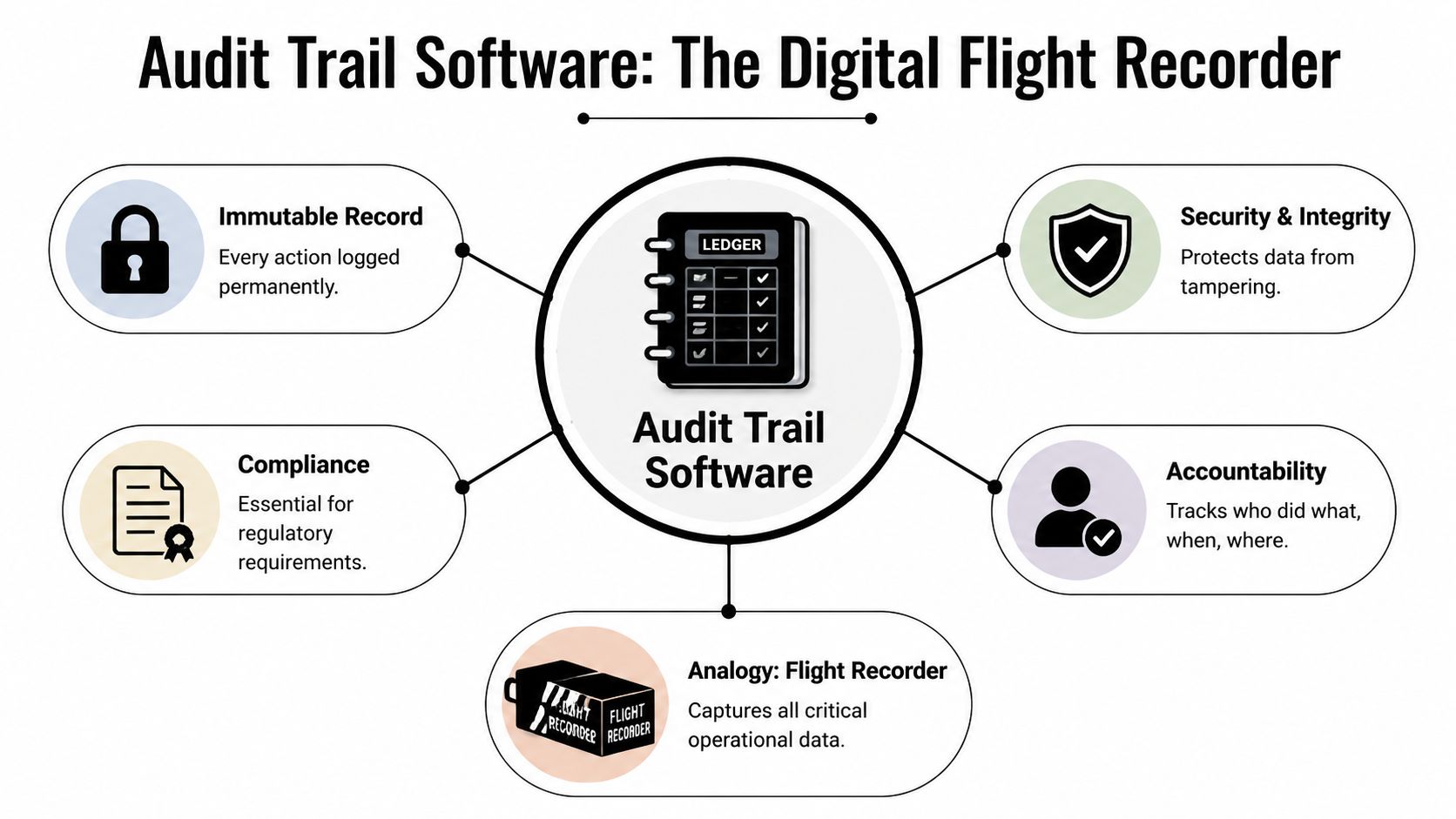 A diagram illustrating the key benefits and functions of audit trail software, including compliance and security.