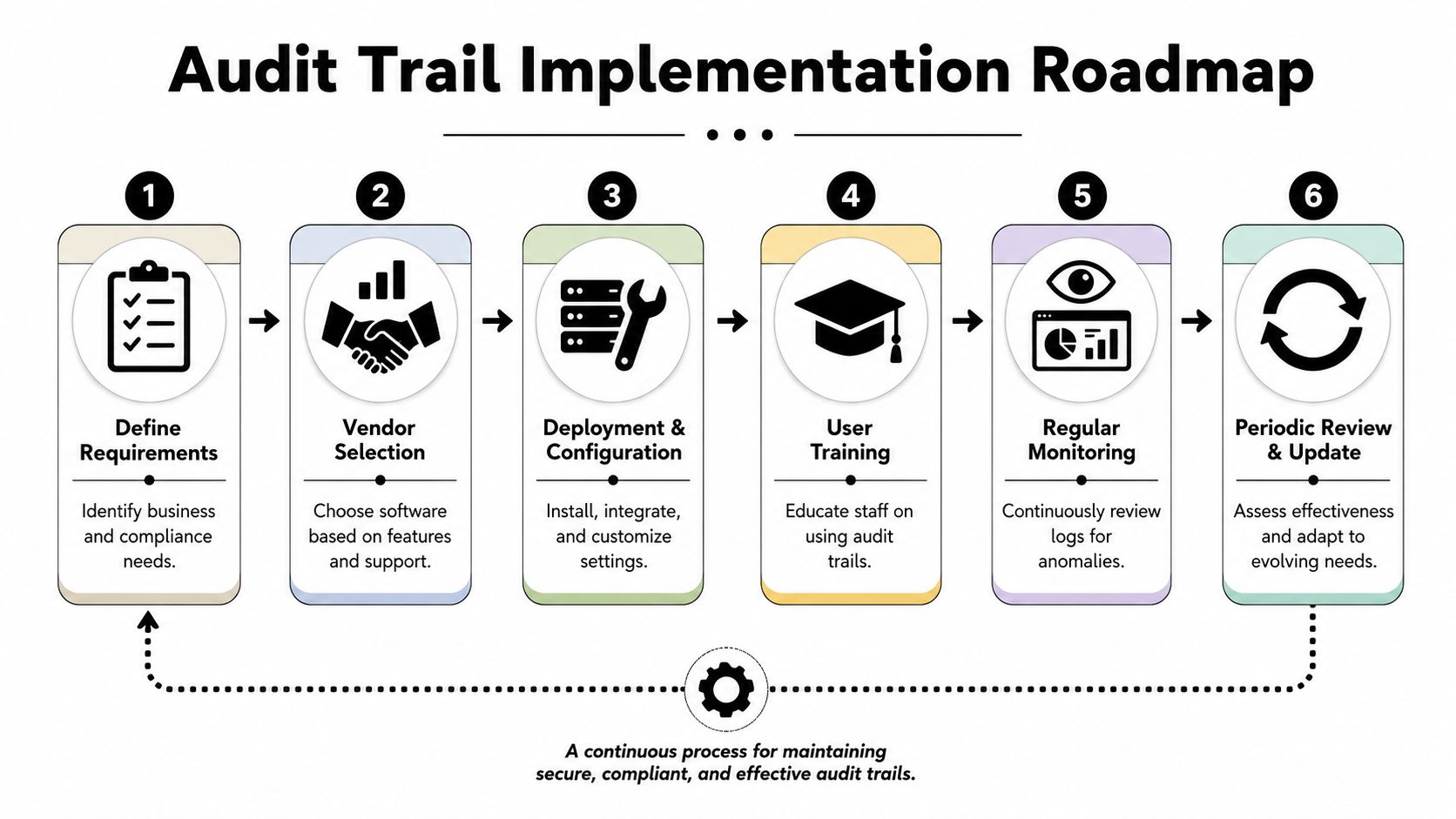 A six-step roadmap for implementing an audit trail, shown as a continuous business improvement cycle.