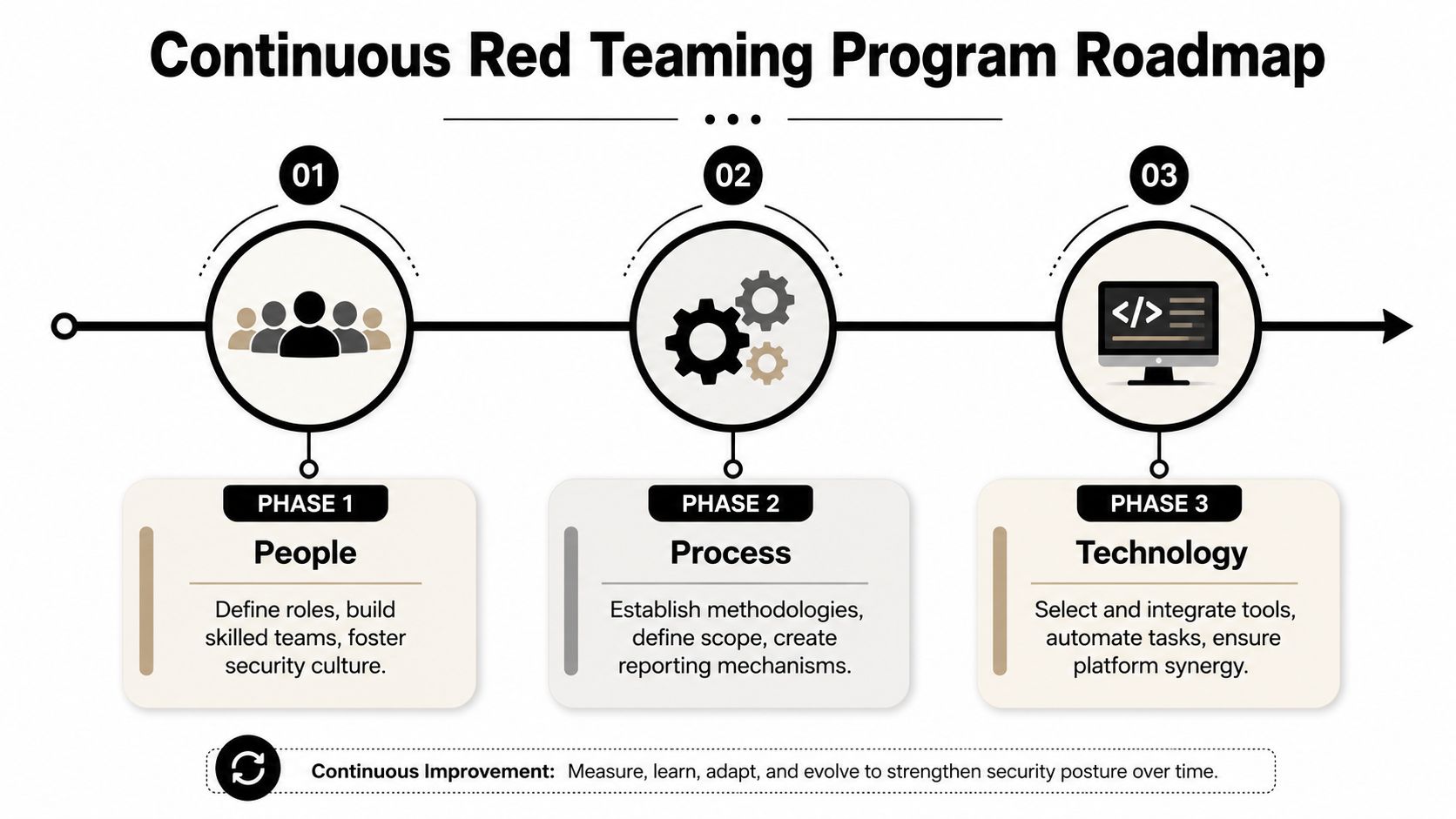 A roadmap for a continuous red teaming program featuring three phases: people, process, and technology.