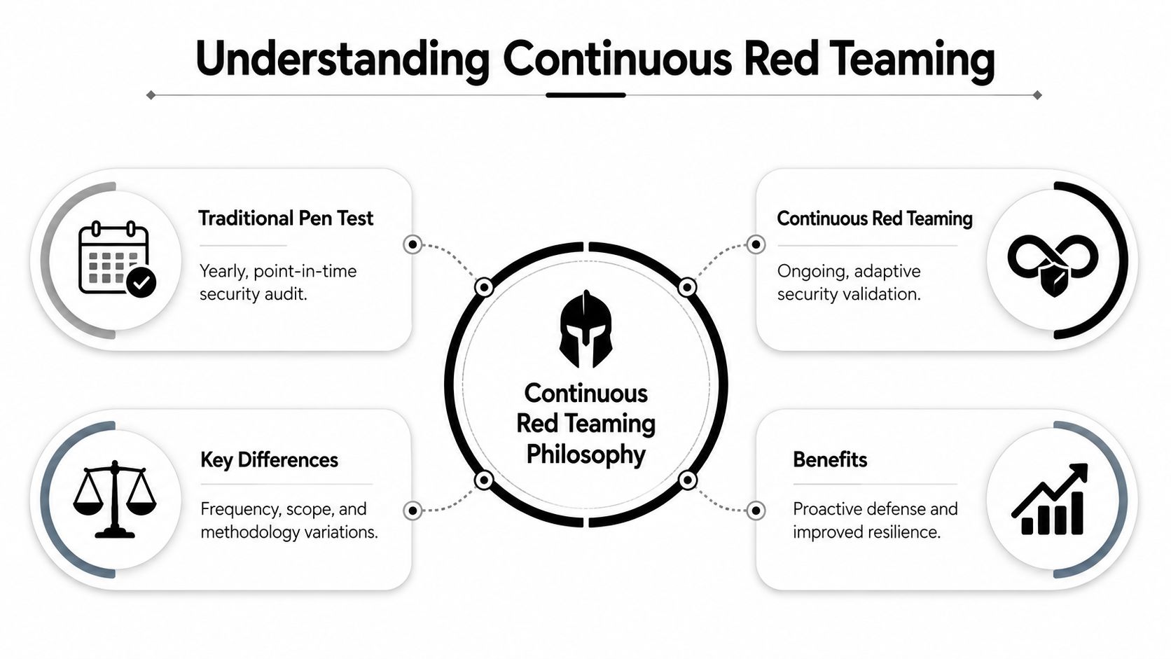 An infographic comparing traditional pen testing and continuous red teaming, highlighting key differences and security benefits.