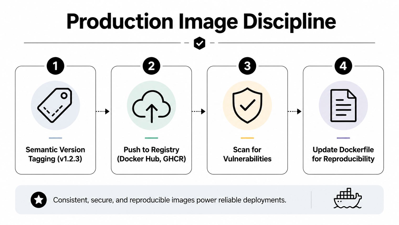 A four-step infographic illustrating production image discipline for Docker containers, emphasizing tagging, registry pushing, scanning, and reproducibility.