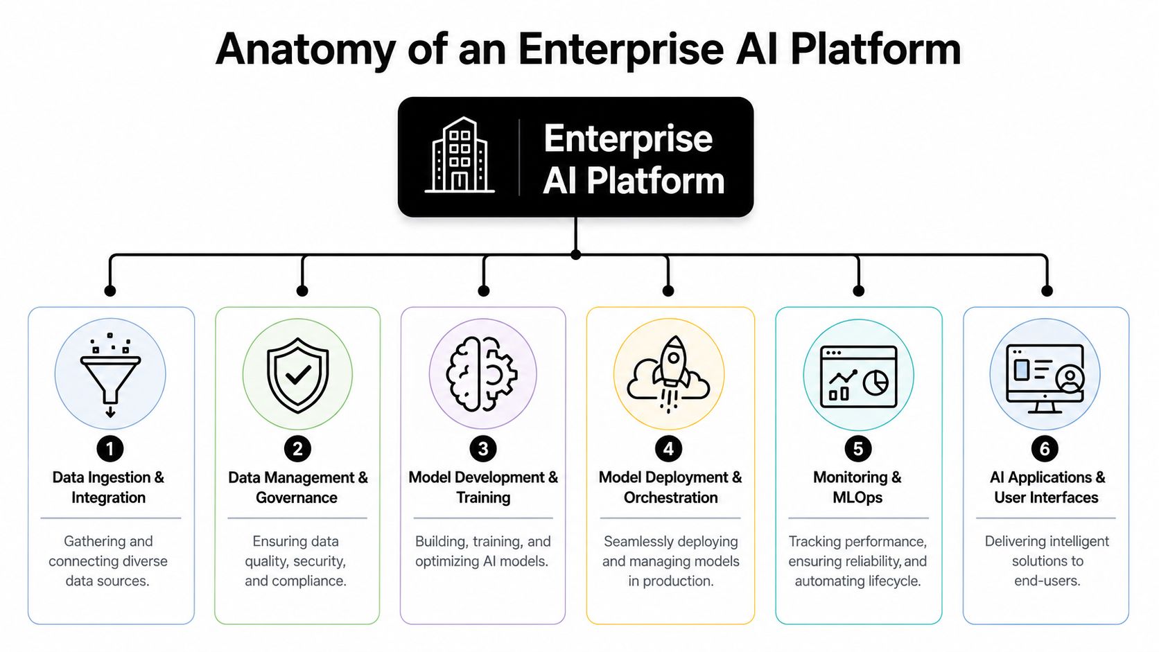 A diagram illustrating the six core components of an enterprise AI platform infrastructure and lifecycle.