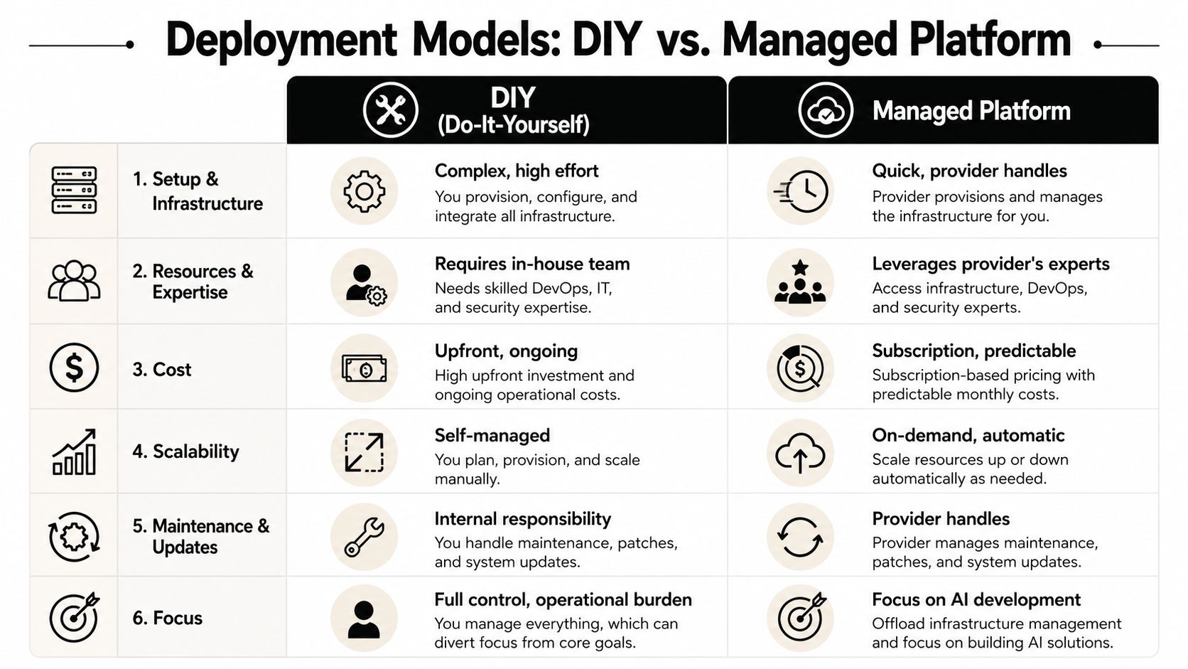 A comparison chart outlining the differences between DIY and managed platform deployment models for AI infrastructure.