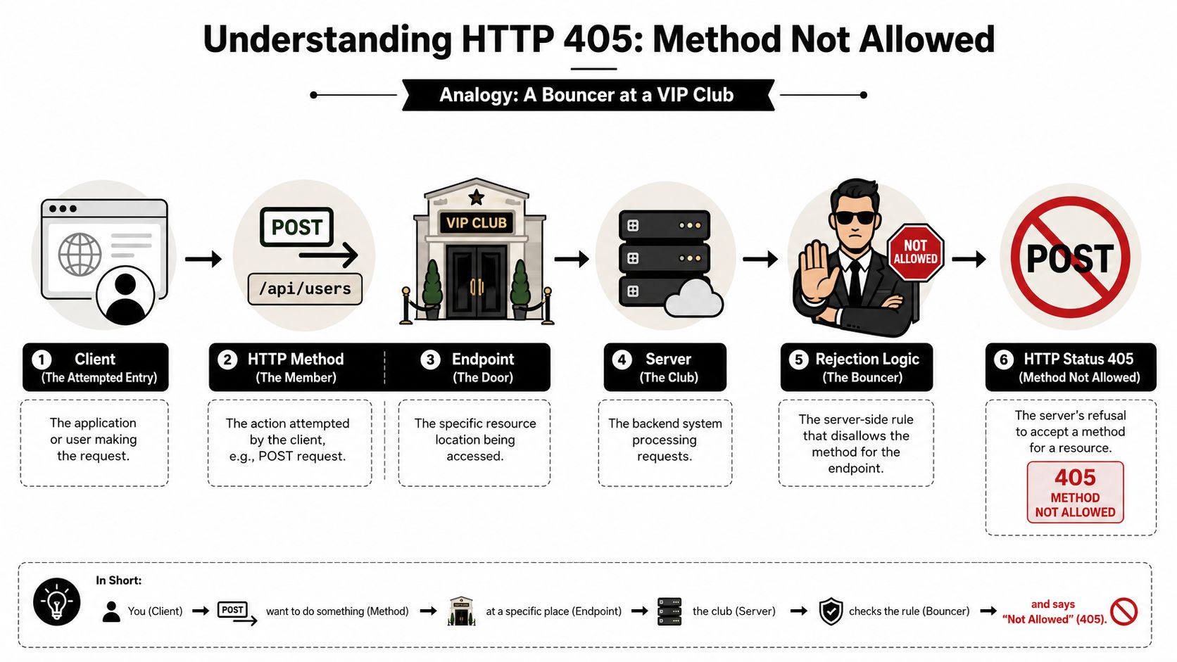 A visual guide explaining HTTP 405 error using a VIP club bouncer analogy.