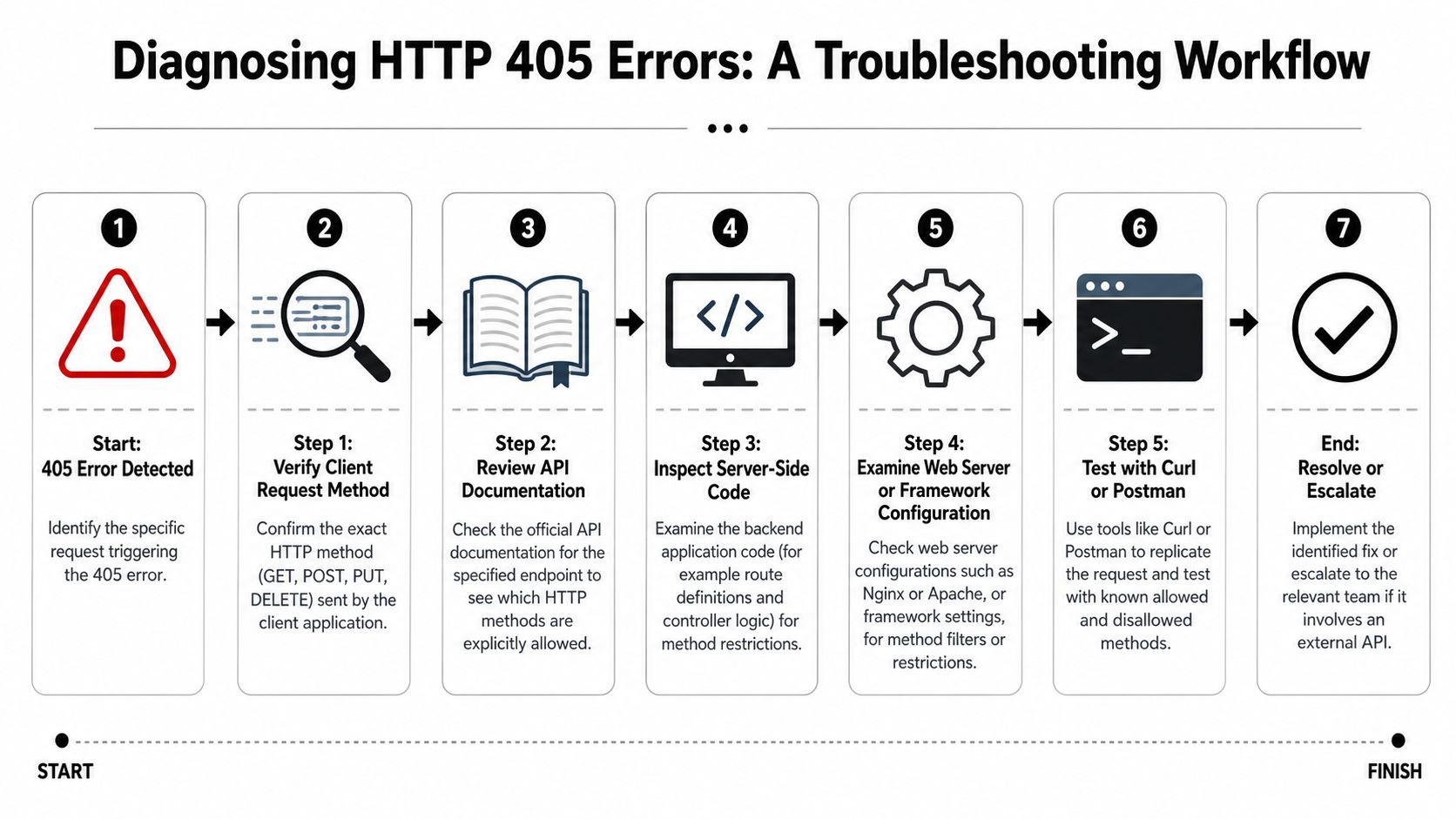 A seven-step troubleshooting flowchart for diagnosing and resolving HTTP 405 Method Not Allowed errors on web servers.