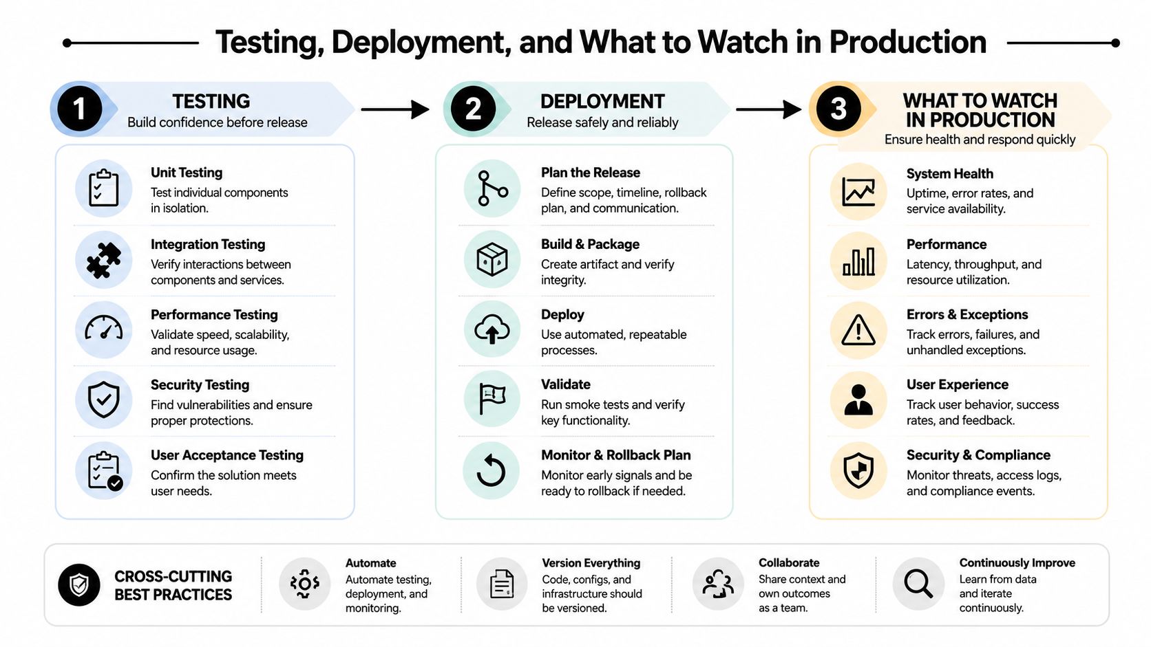 A diagram outlining the three-stage software lifecycle: testing, deployment, and production monitoring with key best practices.