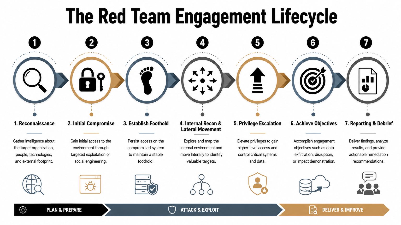 A diagram illustrating the seven stages of the red team engagement lifecycle from reconnaissance to final reporting.
