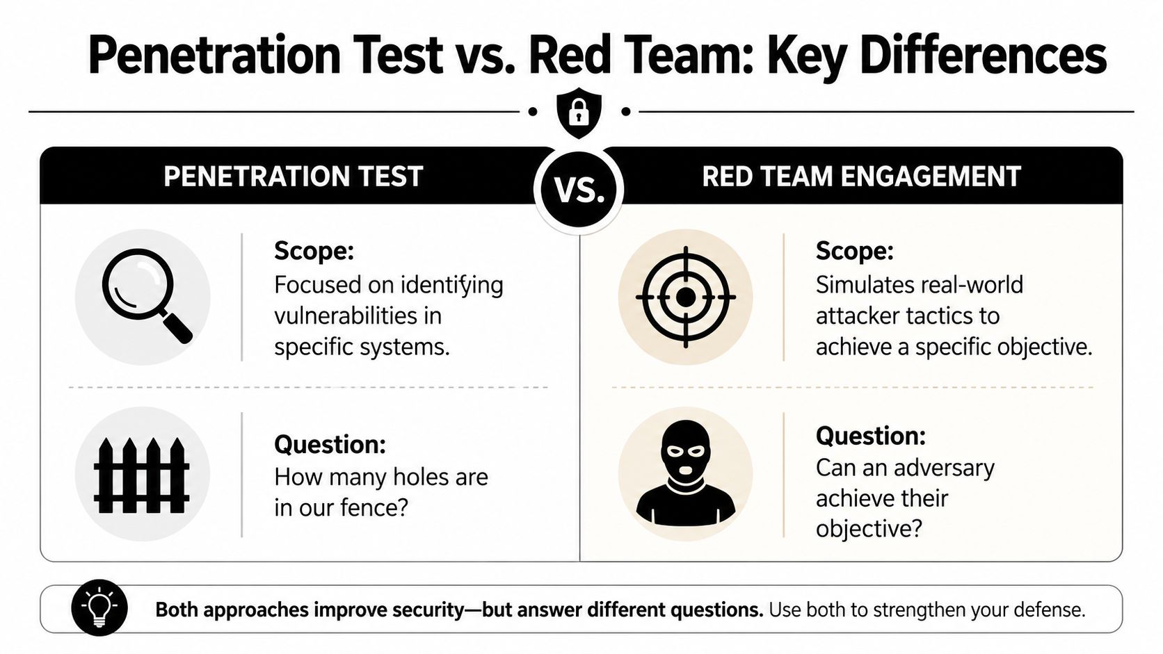 A comparison chart showing the key differences between penetration testing and red team security engagements.