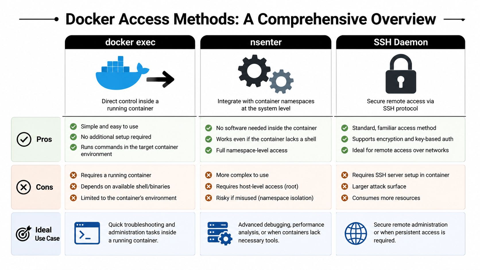 A comparison chart outlining the pros, cons, and ideal use cases for docker exec, nsenter, and SSH Daemon.