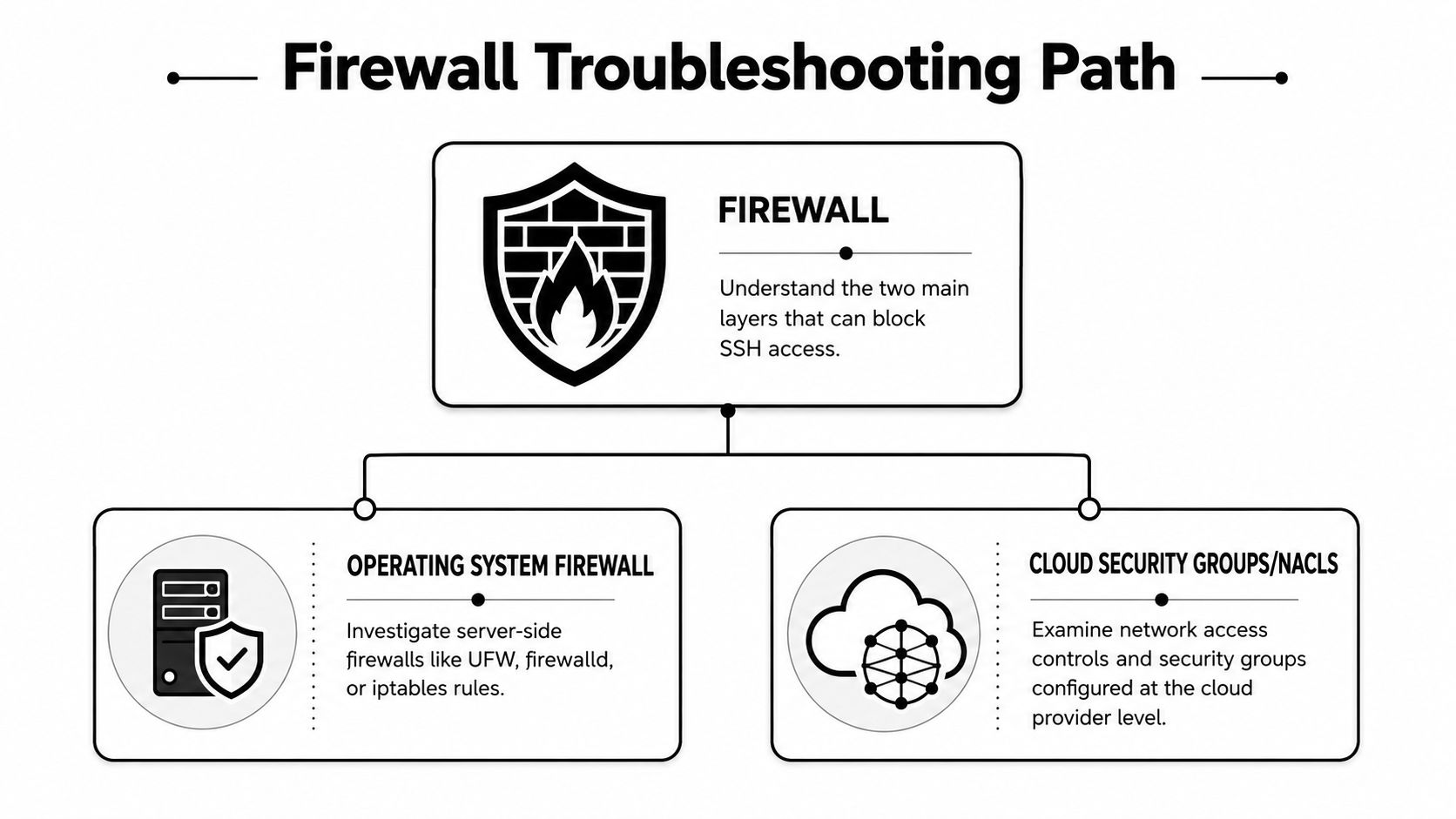 A flowchart diagram explaining the two main layers of firewall troubleshooting for blocking SSH access.