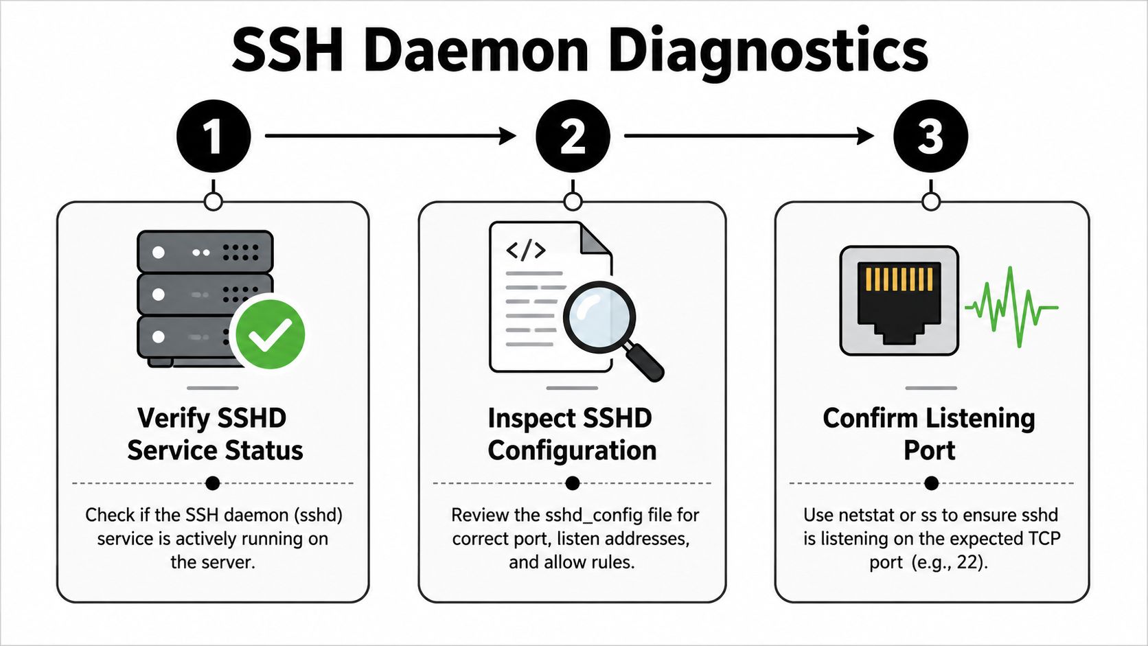 A three-step infographic titled SSH Daemon Diagnostics illustrating how to troubleshoot server connectivity issues effectively.