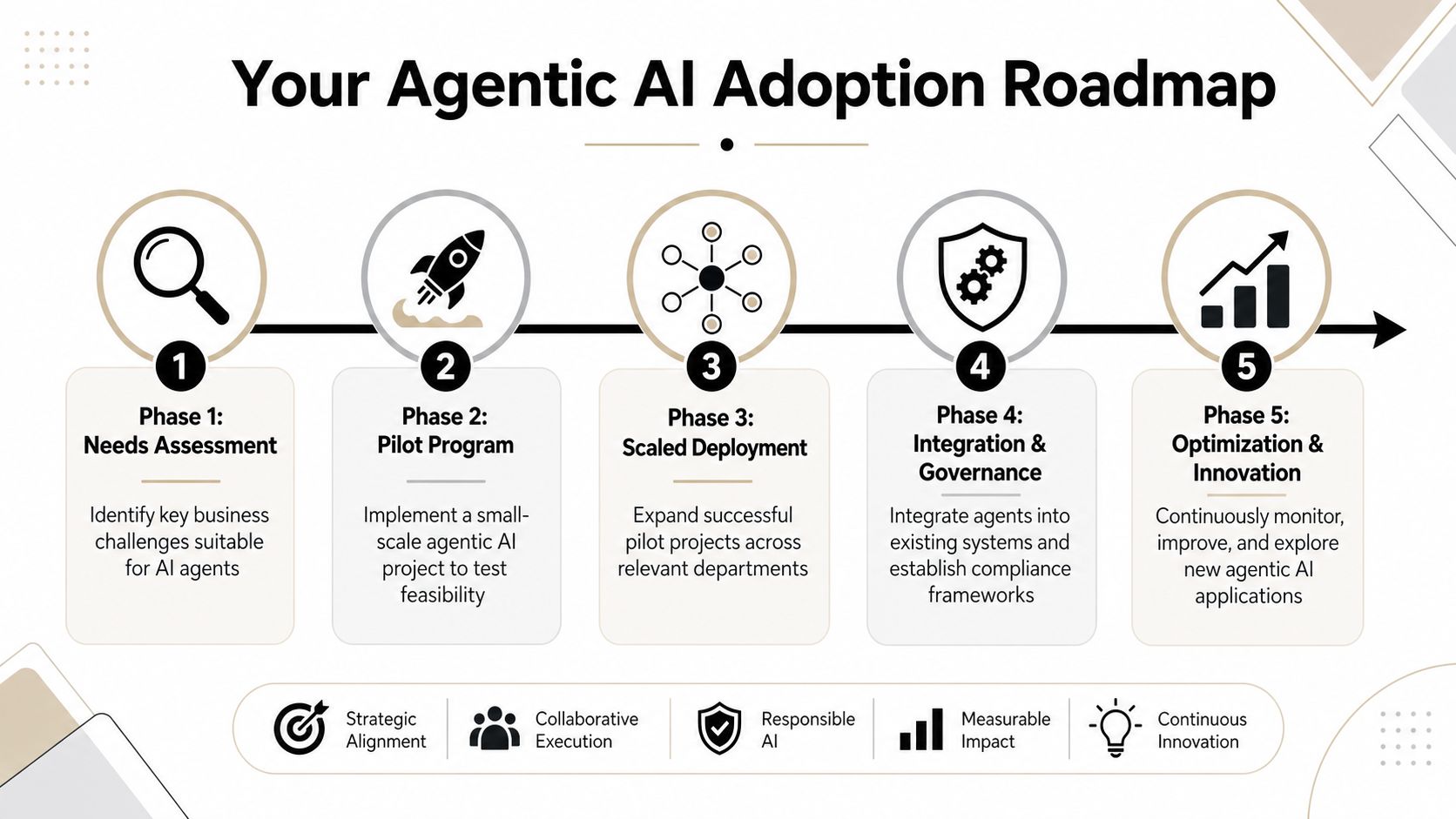 A five-phase infographic roadmap for successfully adopting agentic AI technology in a business environment.
