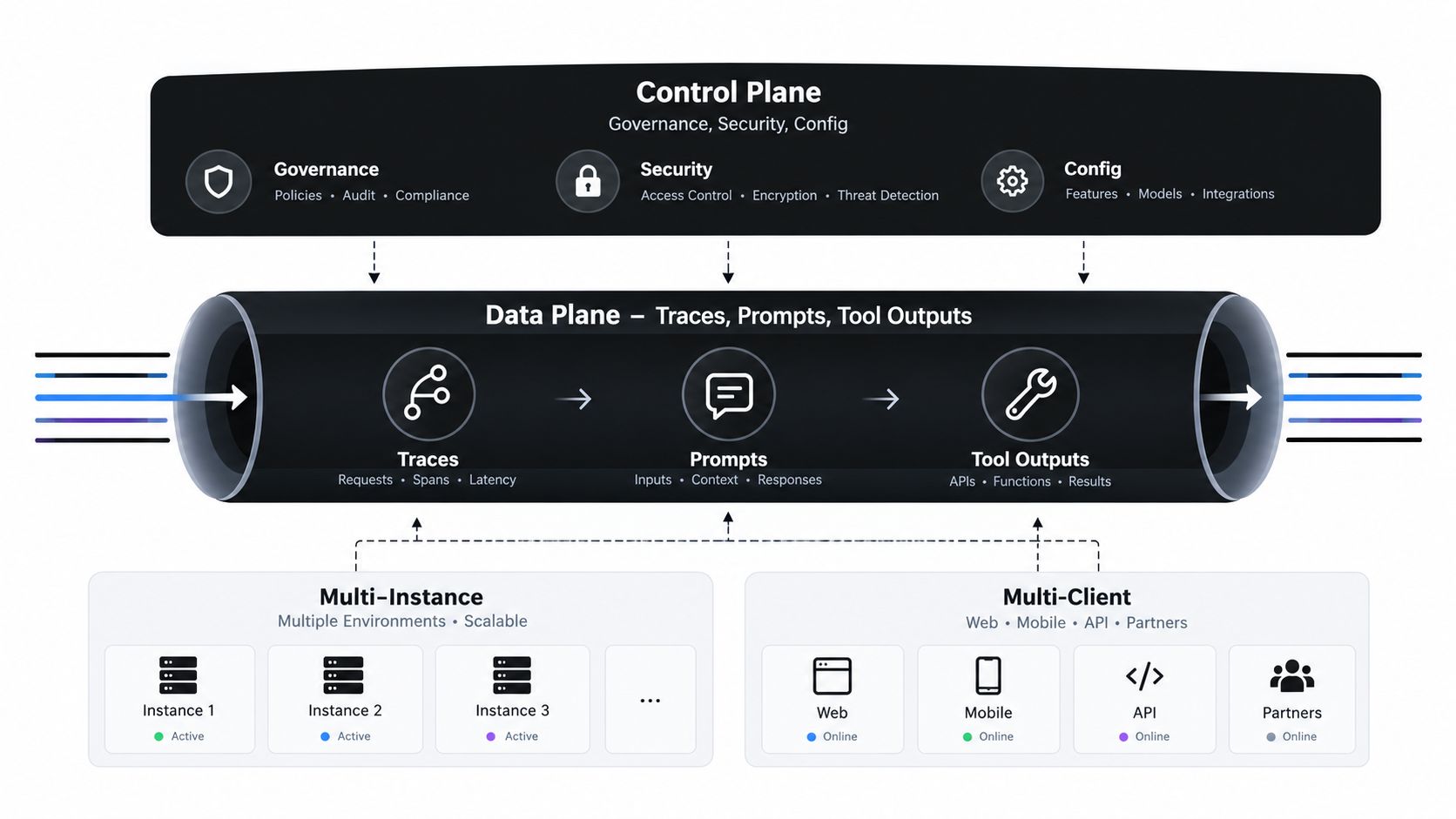 A diagram illustrating an AI agent observability platform with separate control plane and data plane architecture layers.
