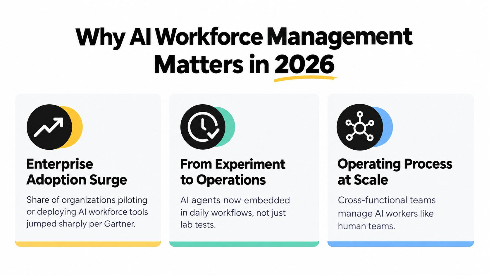 A graphic infographic titled Why AI Workforce Management Matters in 2026 outlining adoption, operations, and scaling.