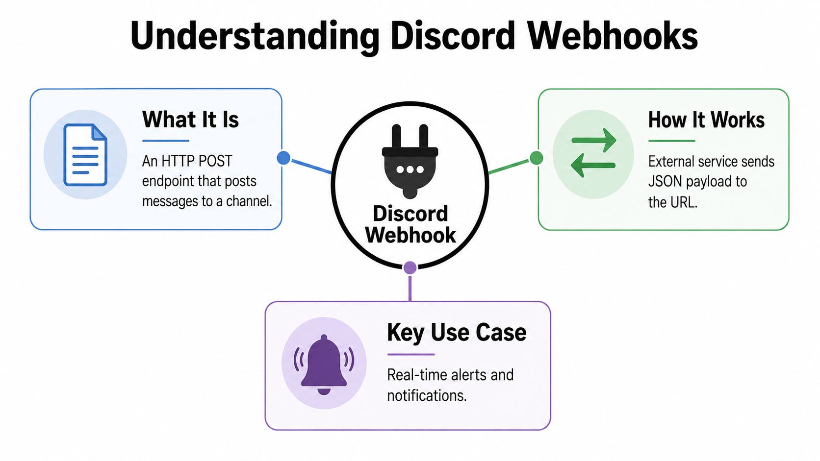 A diagram explaining Discord Webhooks, covering what they are, how they work, and their key use cases.