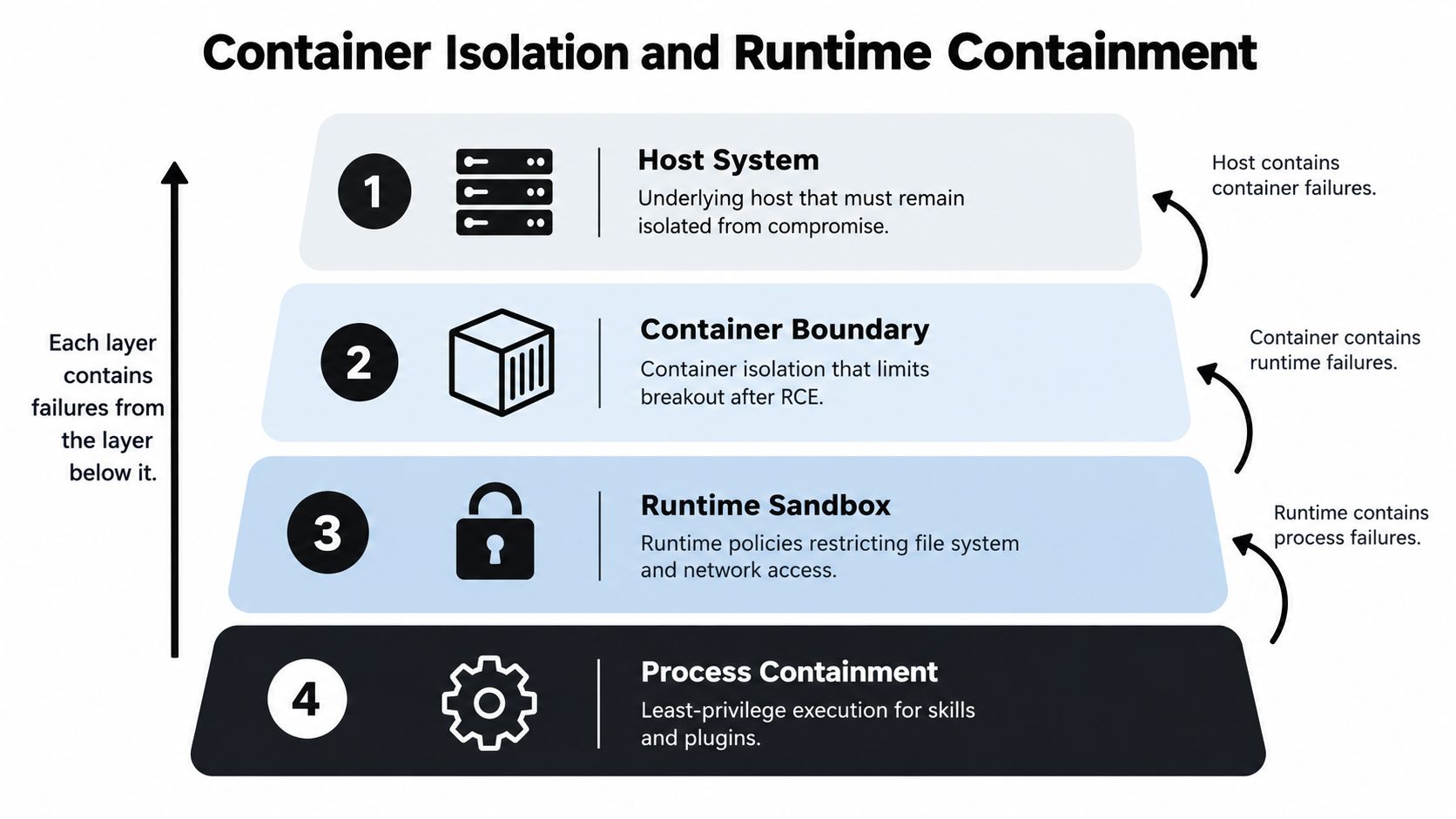 A diagram illustrating four layers of container isolation and runtime containment for security architecture.