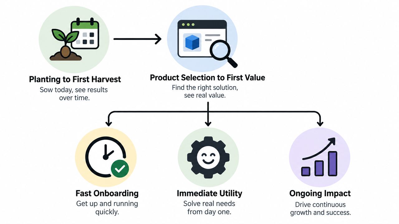 A diagram illustrating the process from planting seeds to achieving fast onboarding, immediate utility, and ongoing impact.